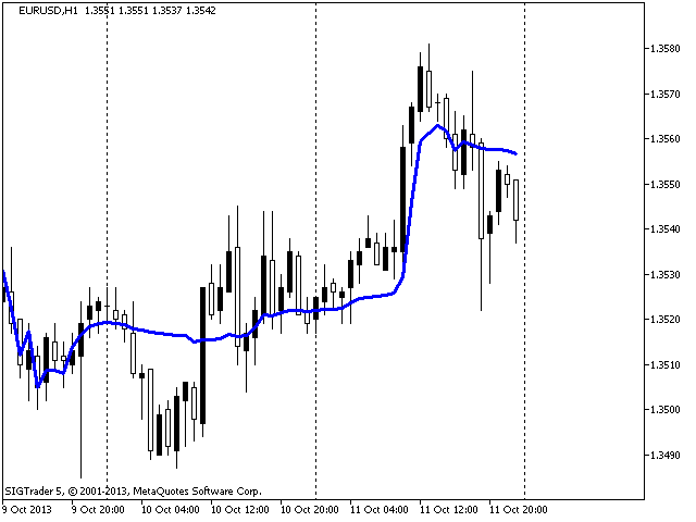 Fast FrAMA - indicator for MetaTrader 5