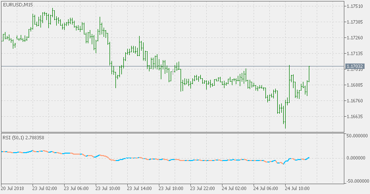 Normalized RSI - indicator for MetaTrader 5