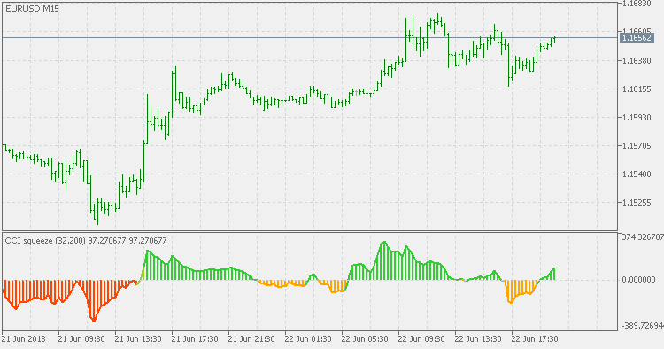 CCI Squeeze - indicator for MetaTrader 5
