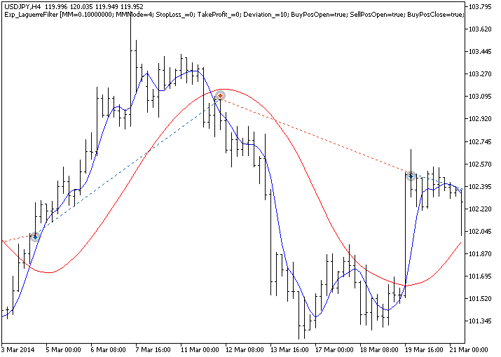 Exp_LaguerreFilter - expert for MetaTrader 5