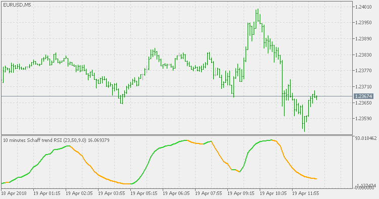 Schaff Trend RSI MTF - indicator for MetaTrader 5