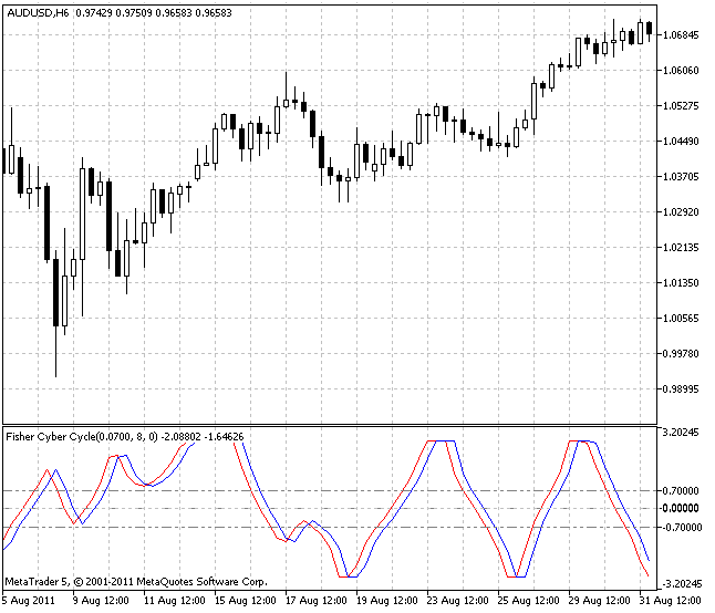Fisher Cyber Cycle - indicator for MetaTrader 5