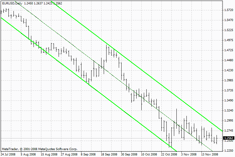 NB_SHI_Channel - indicator for MetaTrader 4