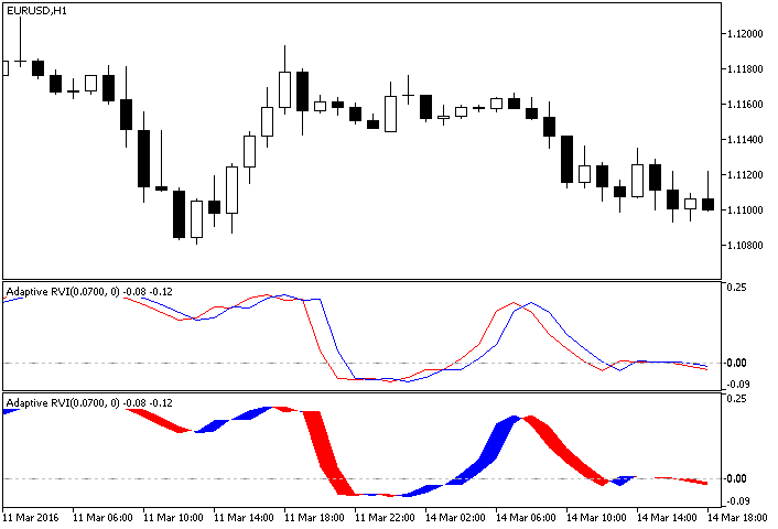 AdaptiveRVI - indicator for MetaTrader 5