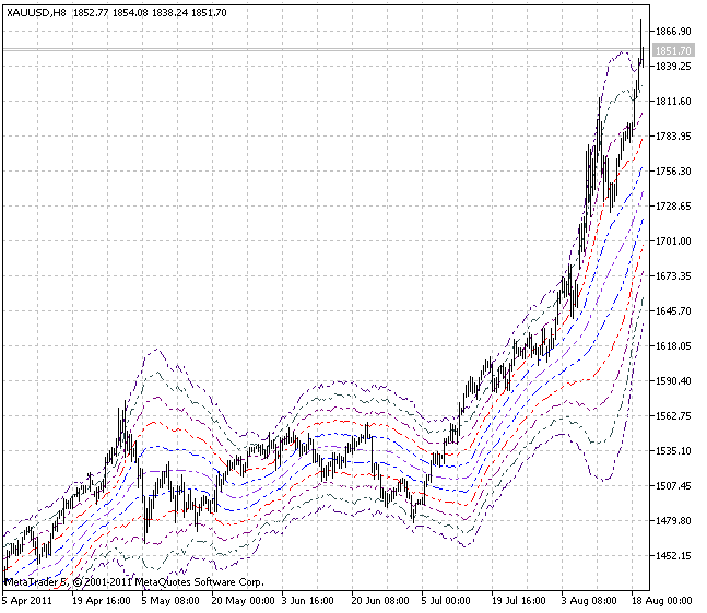 Keltner Channels Set - indicator for MetaTrader 5