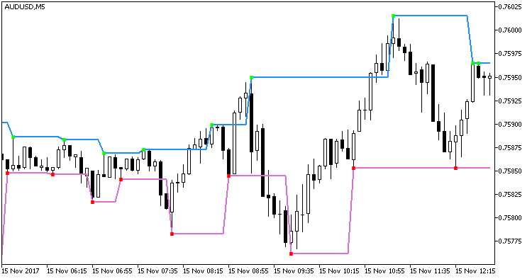 Fractal_Levels - indicator for MetaTrader 5