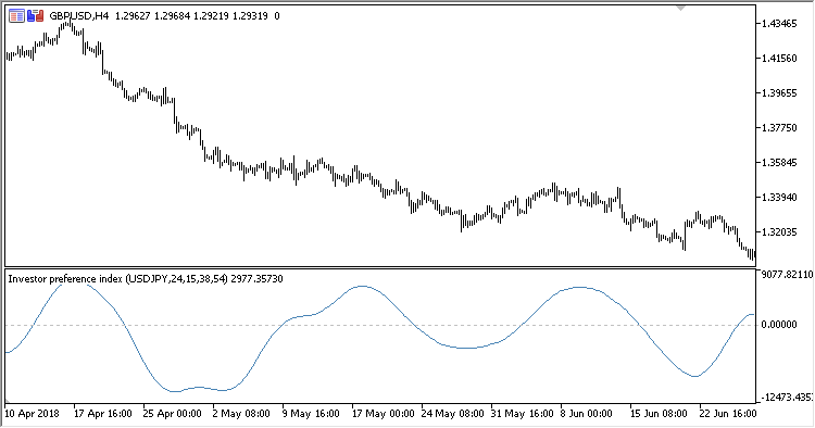 Investor_Preference_Index - indicator for MetaTrader 5