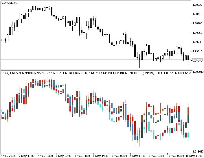 DCC - indicator for MetaTrader 5