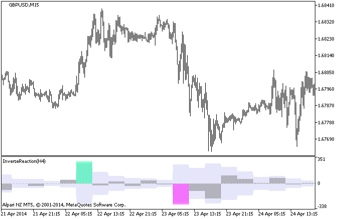 InverseReaction_HTF - indicator for MetaTrader 5