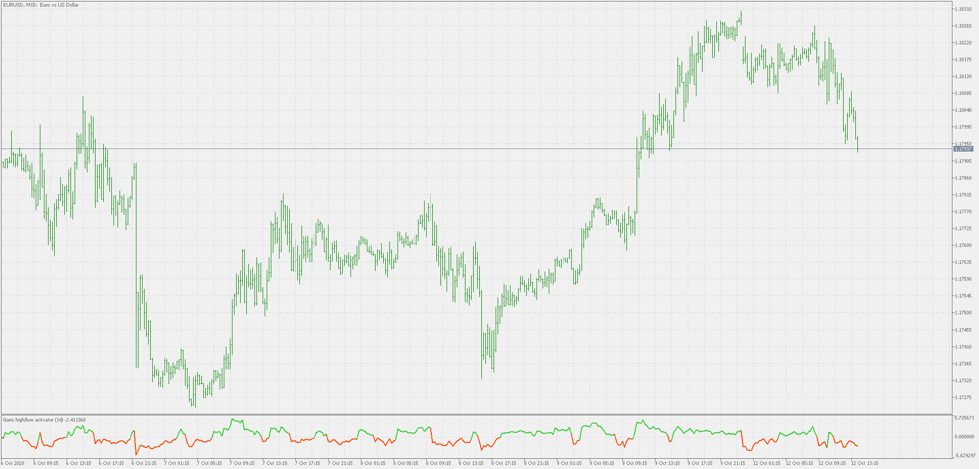 Gann high/low activator (oscillator) - indicator for MetaTrader 5