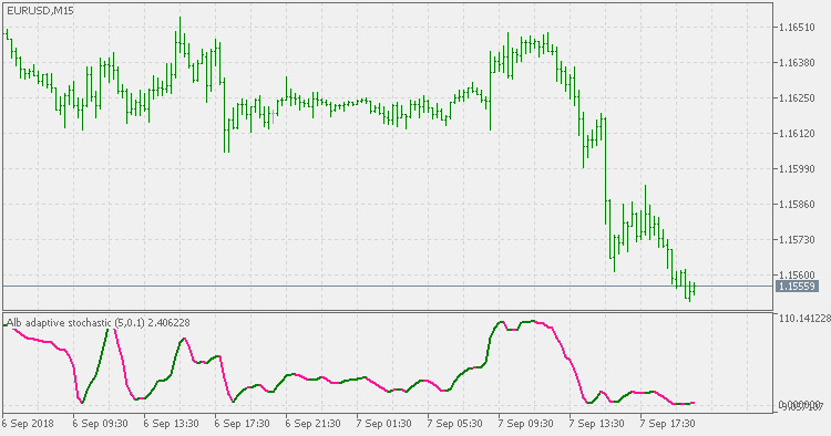 Alb stochastic - indicator for MetaTrader 5