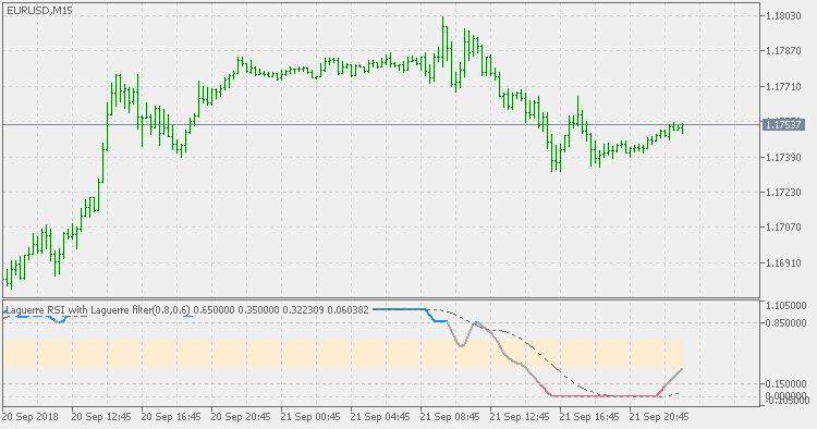 Laguerre RSi with Laguerre filter - extended - indicator for MetaTrader 5