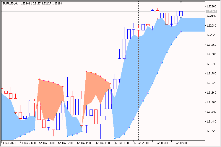SAR Color Filling Right zone - indicator for MetaTrader 5