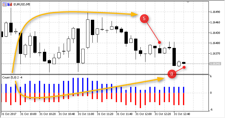 Count of candles in interval (histogram) - indicator for MetaTrader 5
