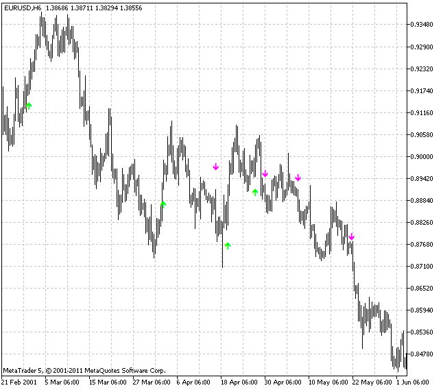 WPRSI signal - indicator for MetaTrader 5