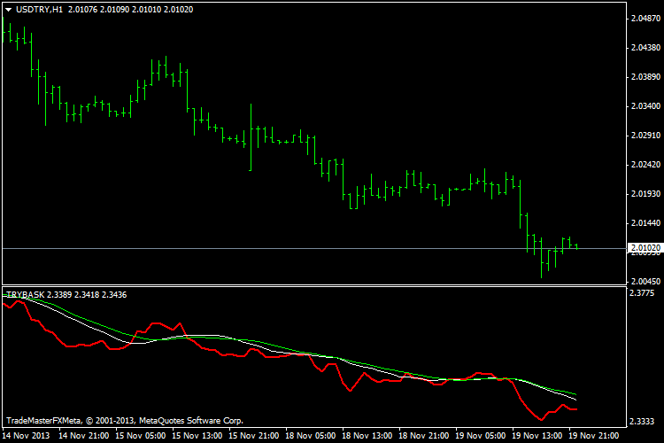 TRYBASK Turkish Lira index (Sepet Kur) - indicator for MetaTrader 4