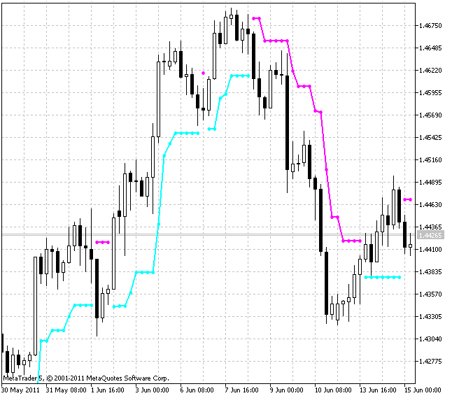 BrainTrend1Stop - indicator for MetaTrader 5