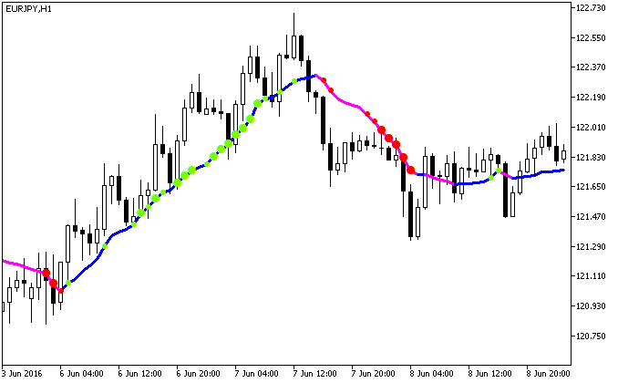 Volume_Weighted_MA_StDev - indicator for MetaTrader 5