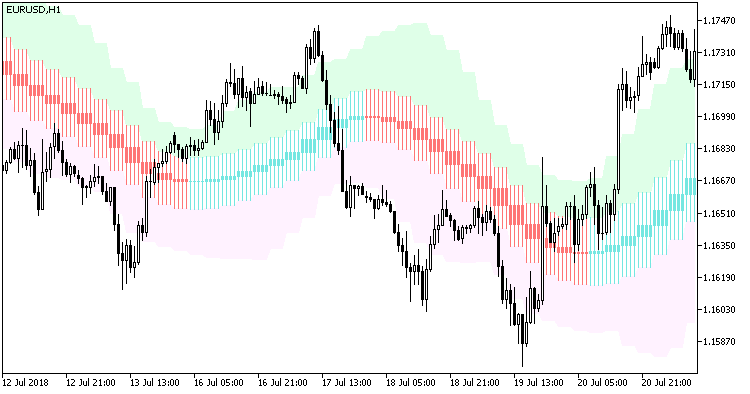 X2MACandle_Chl_HTF - indicator for MetaTrader 5