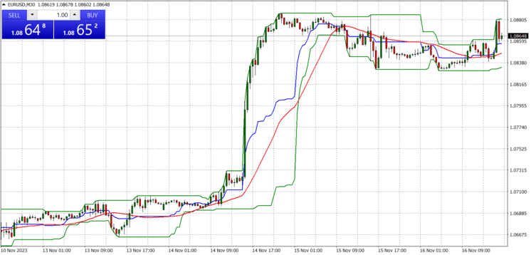 Donchian Channel - indicator for MetaTrader 4