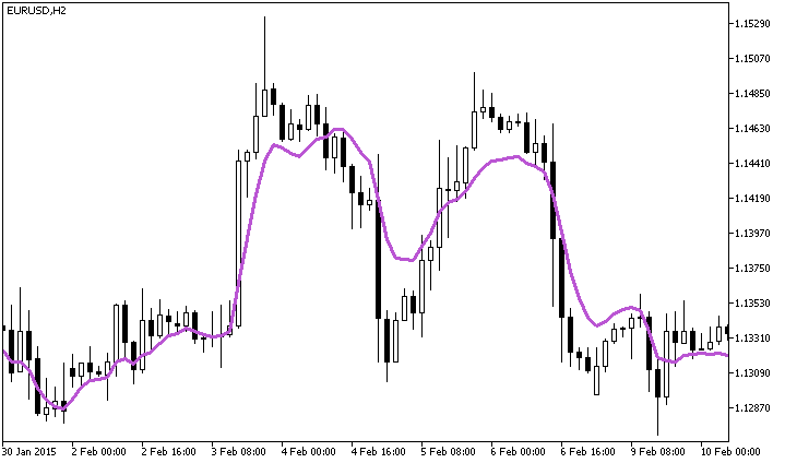 FATL-SATL Balance - indicator for MetaTrader 5