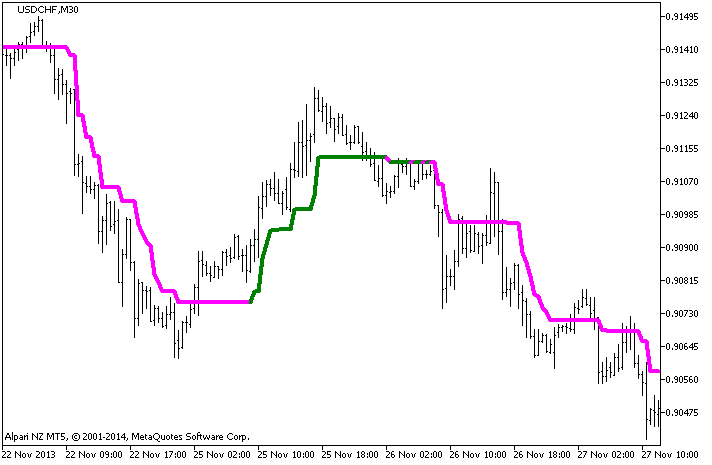 TrendMagic - indicator for MetaTrader 5