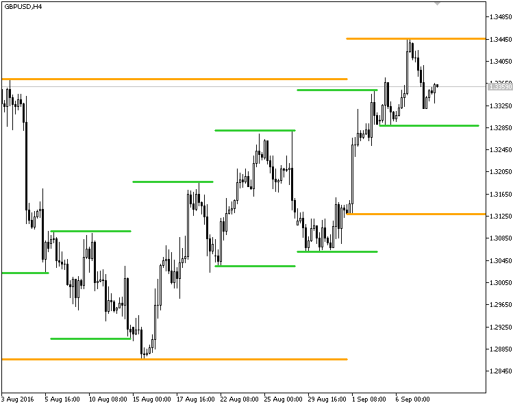 Monthly Weekly Levels - script for MetaTrader 5
