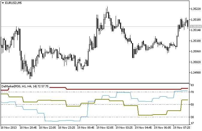 DeMarker_3HTF - indicator for MetaTrader 5