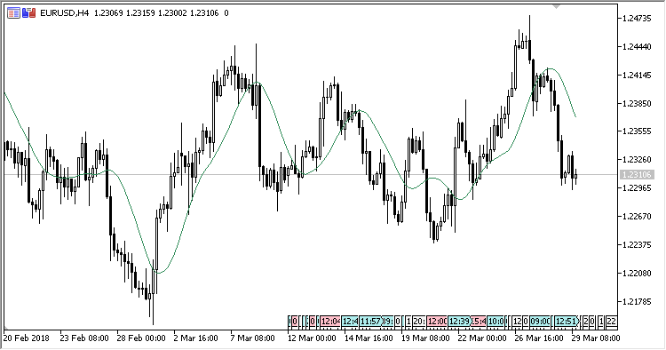 SWMA - indicator for MetaTrader 5
