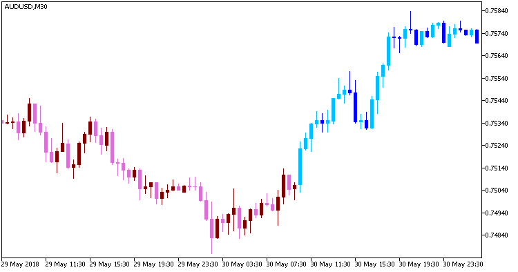 WATR_Candles - indicator for MetaTrader 5