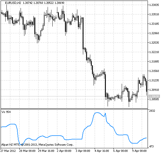 Vo - indicator for MetaTrader 5
