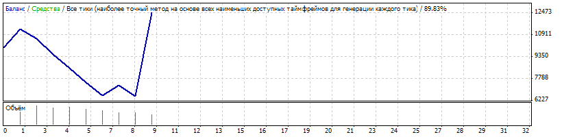 Binario - expert for MetaTrader 4