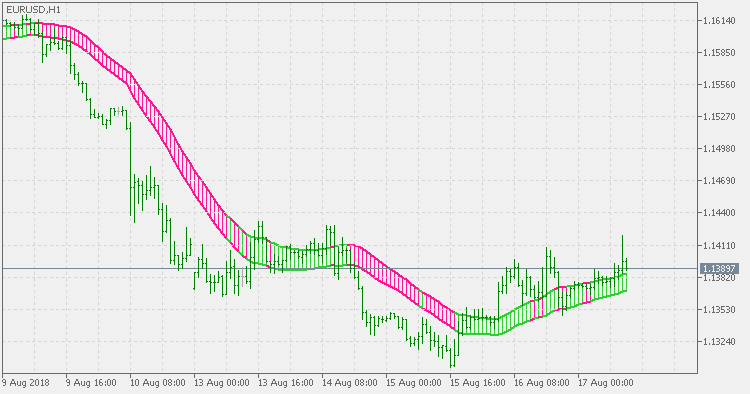 DEMA trend - indicator for MetaTrader 5