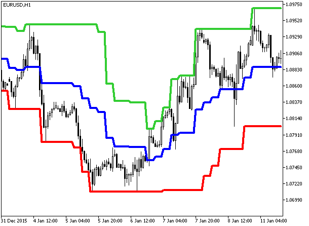 PChannel3_HTF - indicator for MetaTrader 5