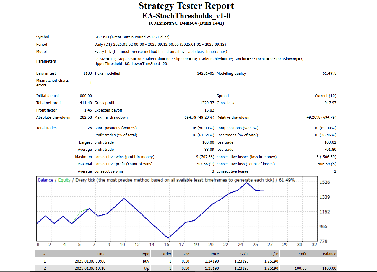 Stochastic Eclipse - MT4 EA - expert for MetaTrader 4