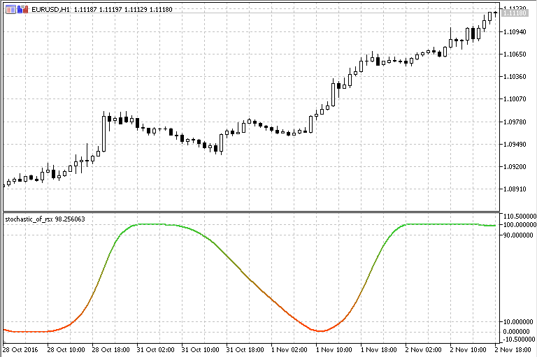 Stochastic of RSX - indicator for MetaTrader 5
