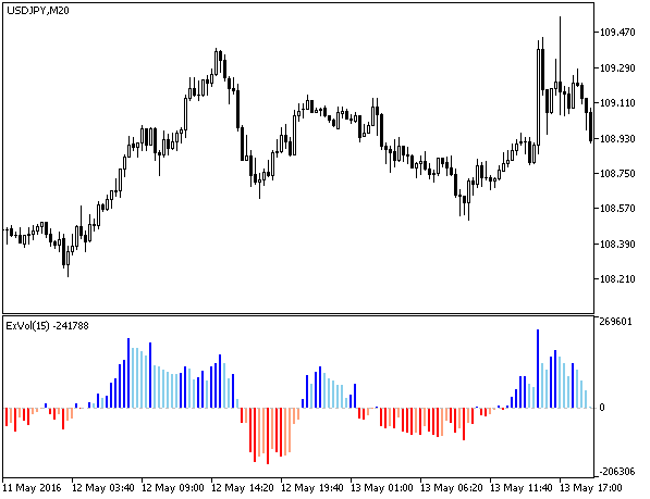 ExVolV2 - indicator for MetaTrader 5