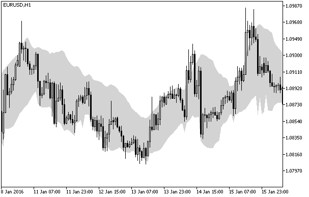 True_Range_Bands - indicator for MetaTrader 5