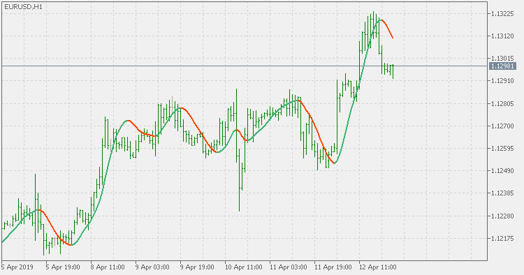 Hull moving average - indicator for MetaTrader 5