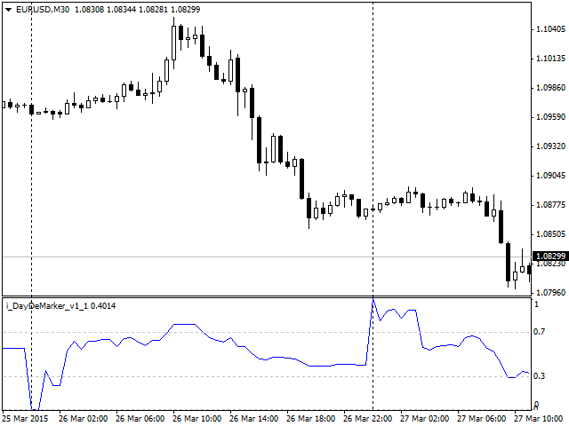 DayDeMarker - indicator for MetaTrader 4