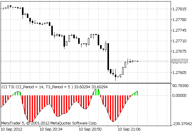 CCI T3 Tick - indicator for MetaTrader 5
