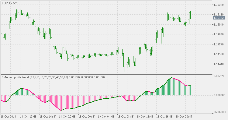 Averages composite trend - indicator for MetaTrader 5