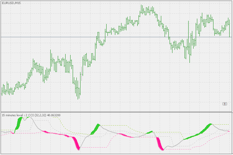 Recursive CCI - indicator for MetaTrader 5