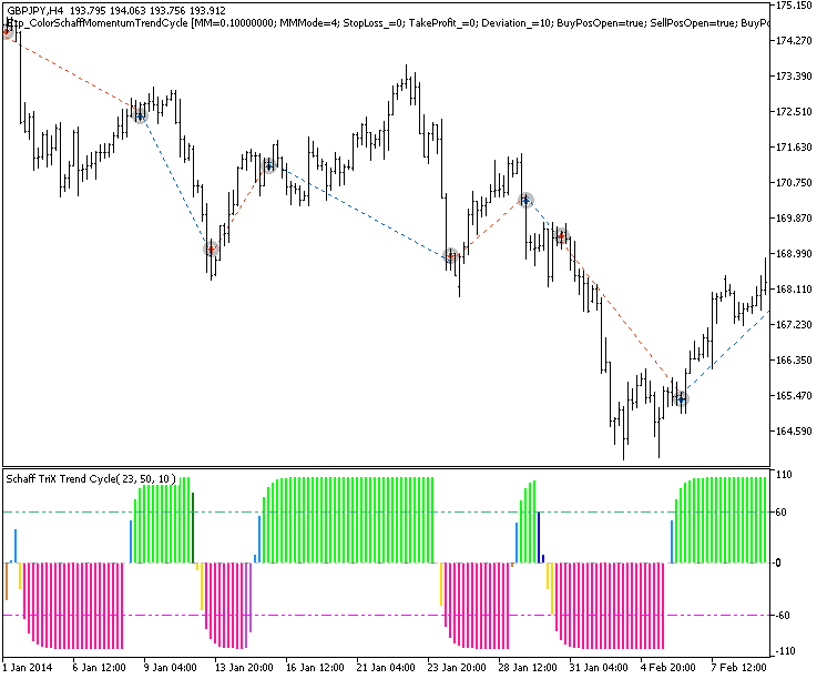 Exp_ColorSchaffMomentumTrendCycle - expert for MetaTrader 5