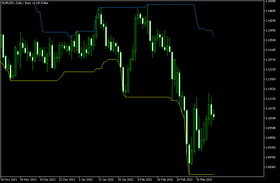 Recent High/Low Alert MT4 - indicator for MetaTrader 4