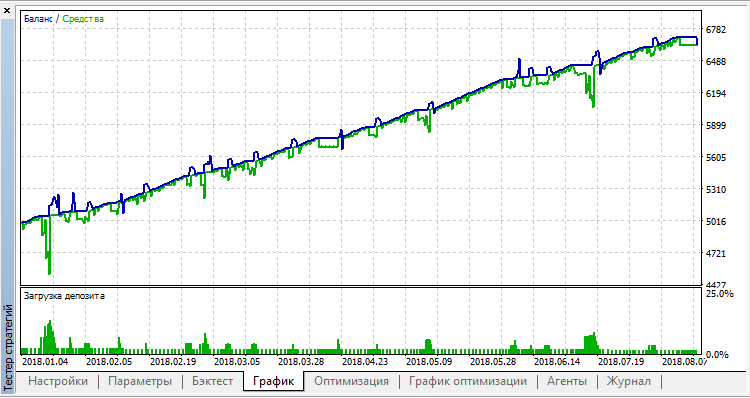 Proffessor v3 - expert for MetaTrader 5
