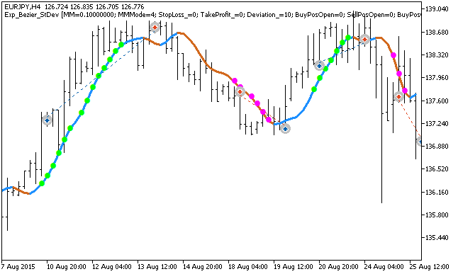 Exp_Bezier_StDev - expert for MetaTrader 5