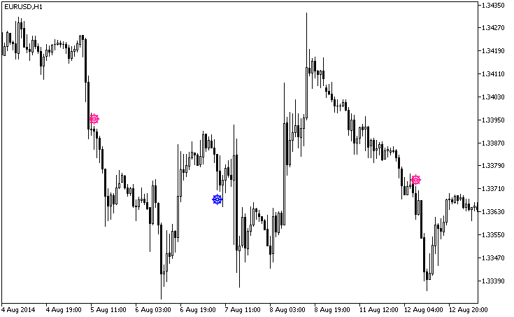 QQESign - indicator for MetaTrader 5