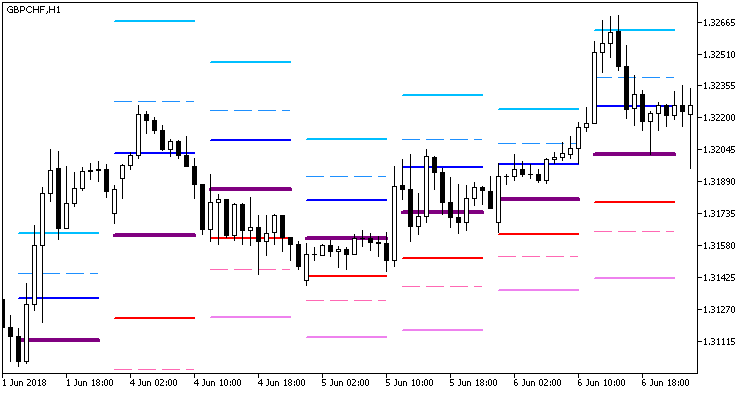 Pivot_Fibs_Custom - indicator for MetaTrader 5