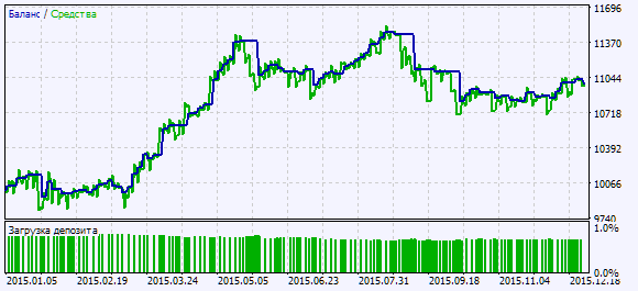 Exp_Fractal_WPR - expert for MetaTrader 5